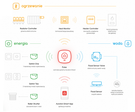 Auraton Smart Switch One