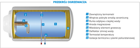 Atlantic Opro+H 50L podgrzewacz poziomy bojler